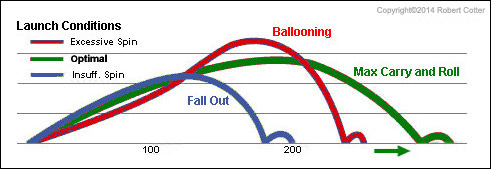 optimal golf ball launch